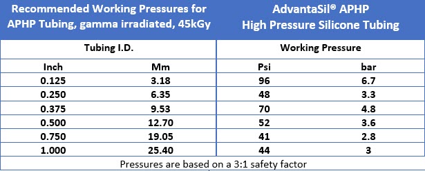 High pressure silicone tubing working pressure